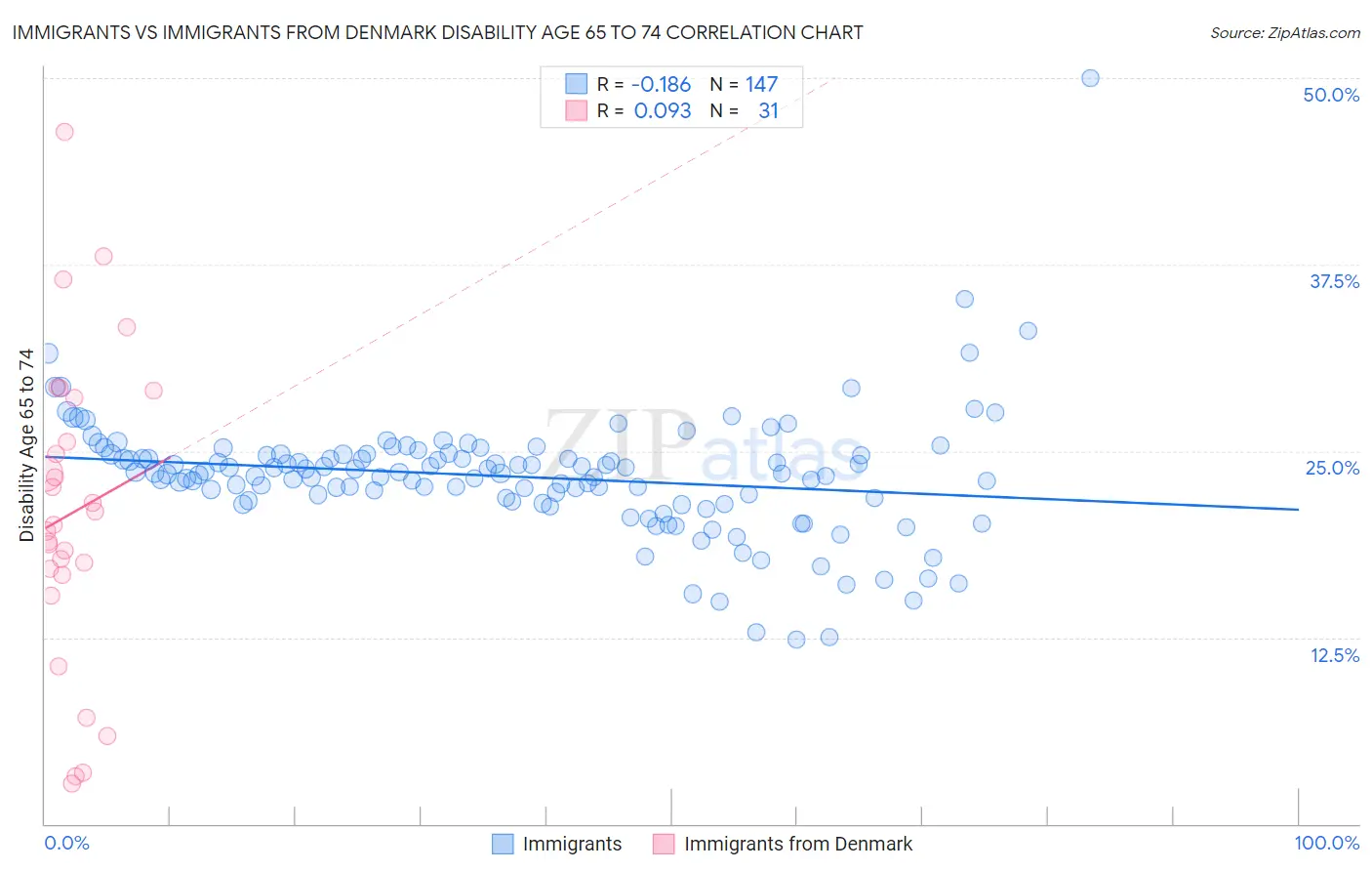 Immigrants vs Immigrants from Denmark Disability Age 65 to 74