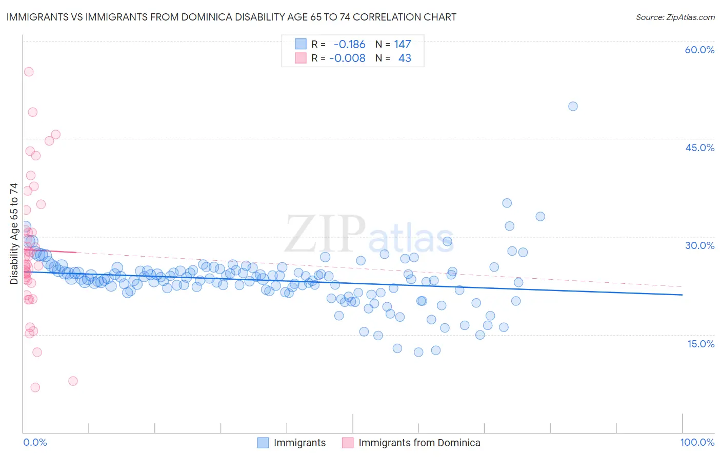 Immigrants vs Immigrants from Dominica Disability Age 65 to 74