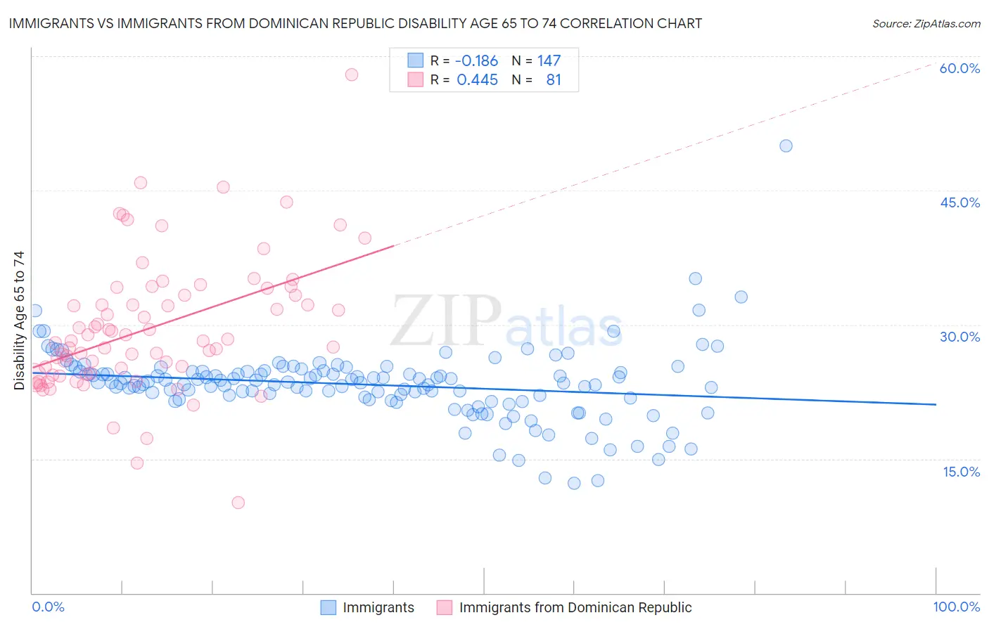 Immigrants vs Immigrants from Dominican Republic Disability Age 65 to 74