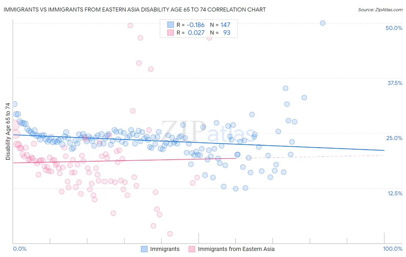 Immigrants vs Immigrants from Eastern Asia Disability Age 65 to 74