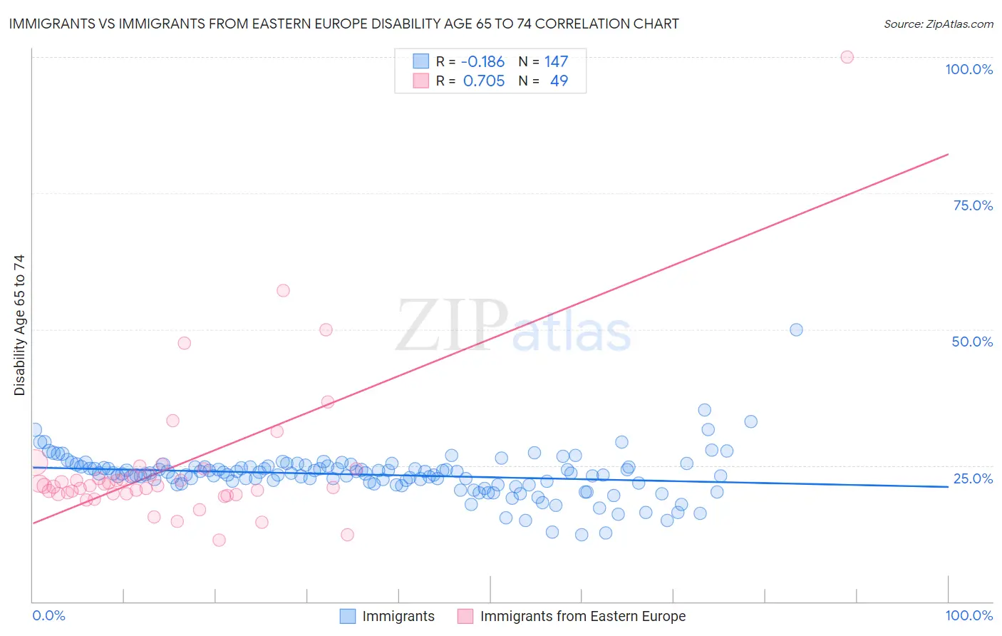 Immigrants vs Immigrants from Eastern Europe Disability Age 65 to 74