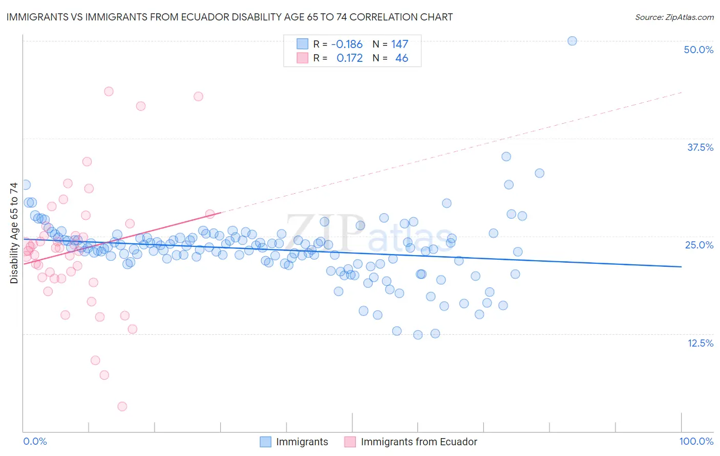 Immigrants vs Immigrants from Ecuador Disability Age 65 to 74