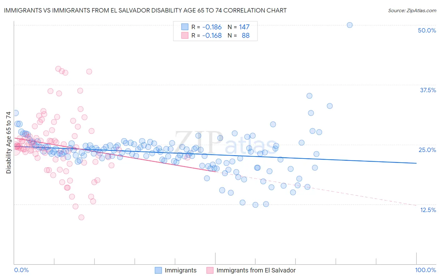 Immigrants vs Immigrants from El Salvador Disability Age 65 to 74