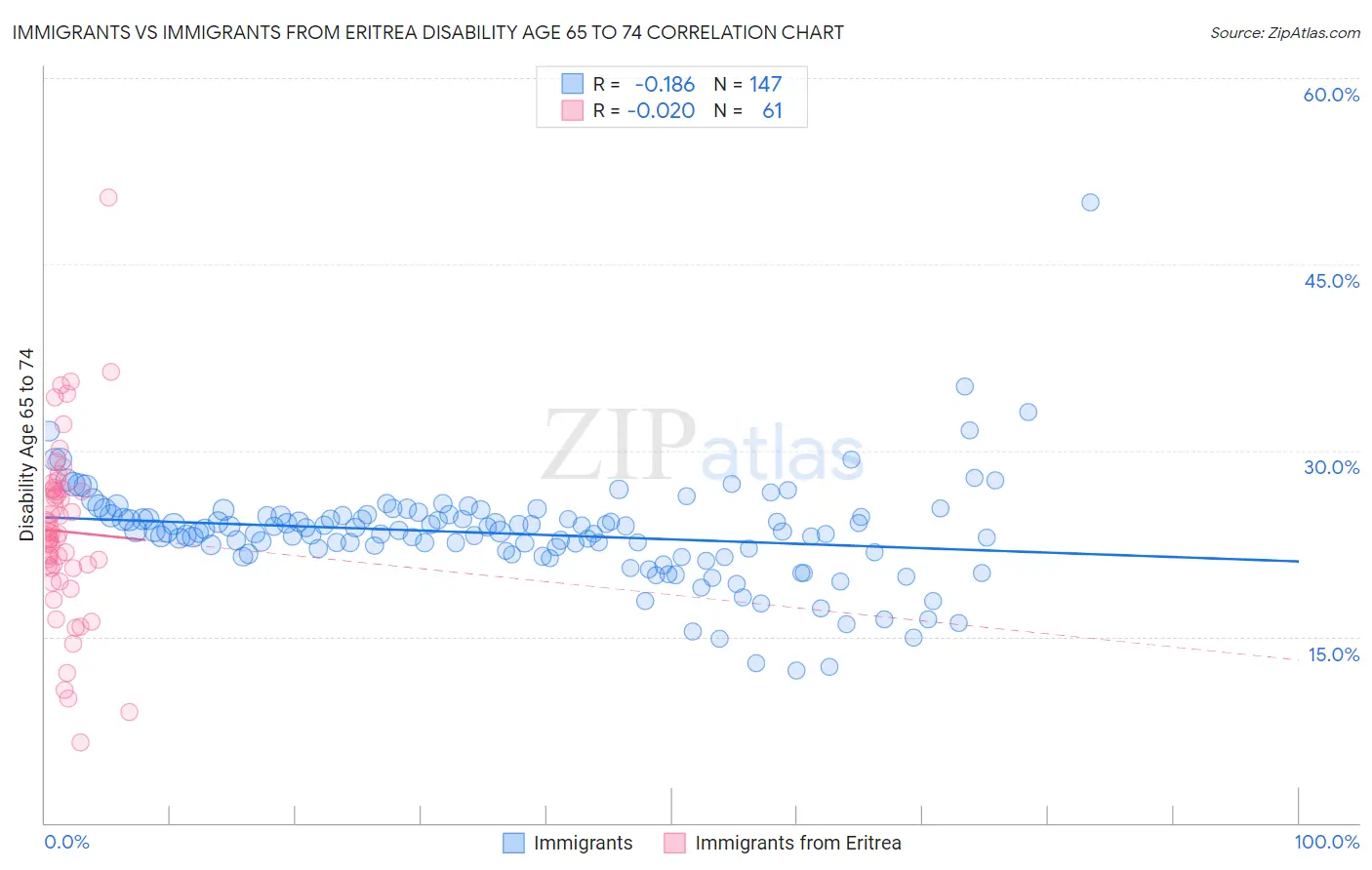 Immigrants vs Immigrants from Eritrea Disability Age 65 to 74