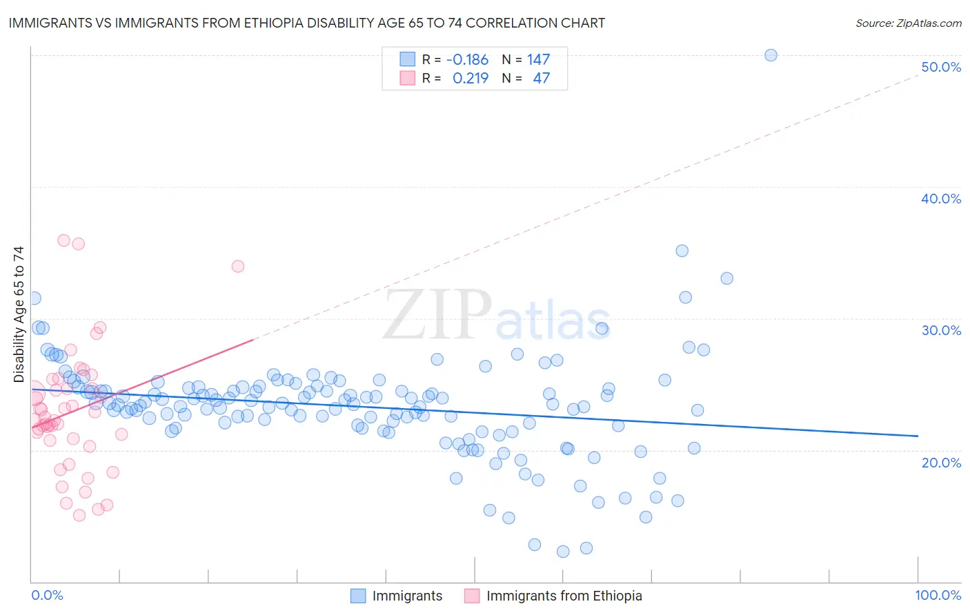 Immigrants vs Immigrants from Ethiopia Disability Age 65 to 74