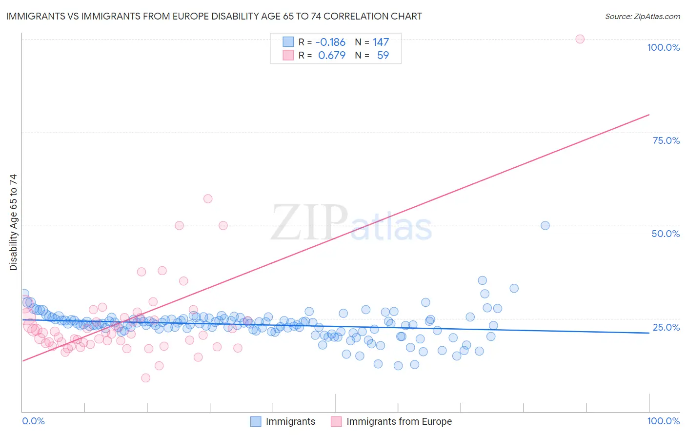 Immigrants vs Immigrants from Europe Disability Age 65 to 74