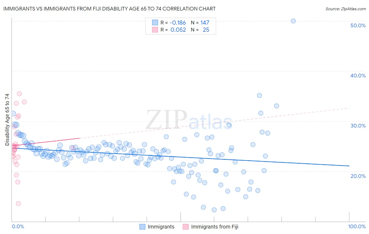 Immigrants vs Immigrants from Fiji Disability Age 65 to 74