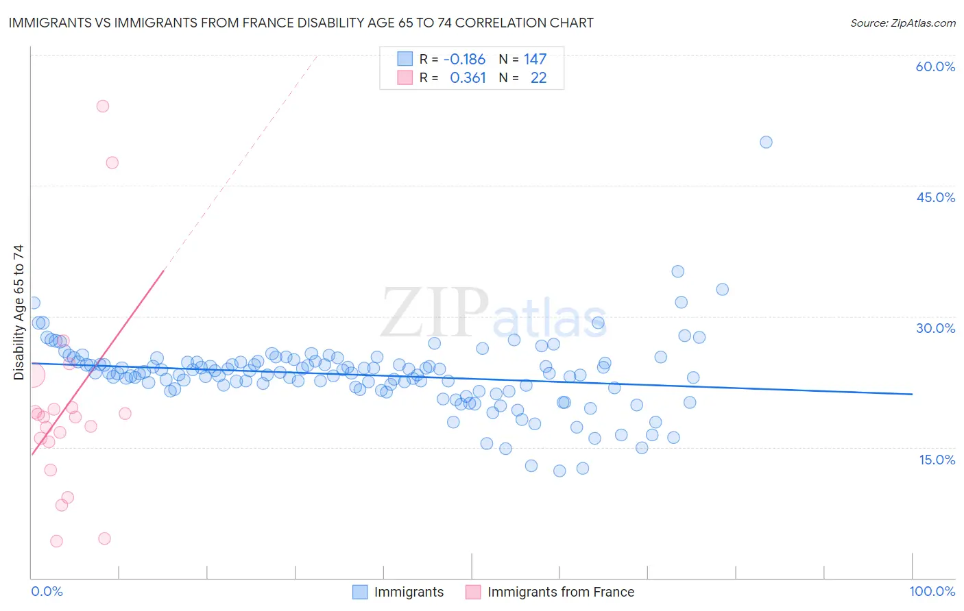 Immigrants vs Immigrants from France Disability Age 65 to 74