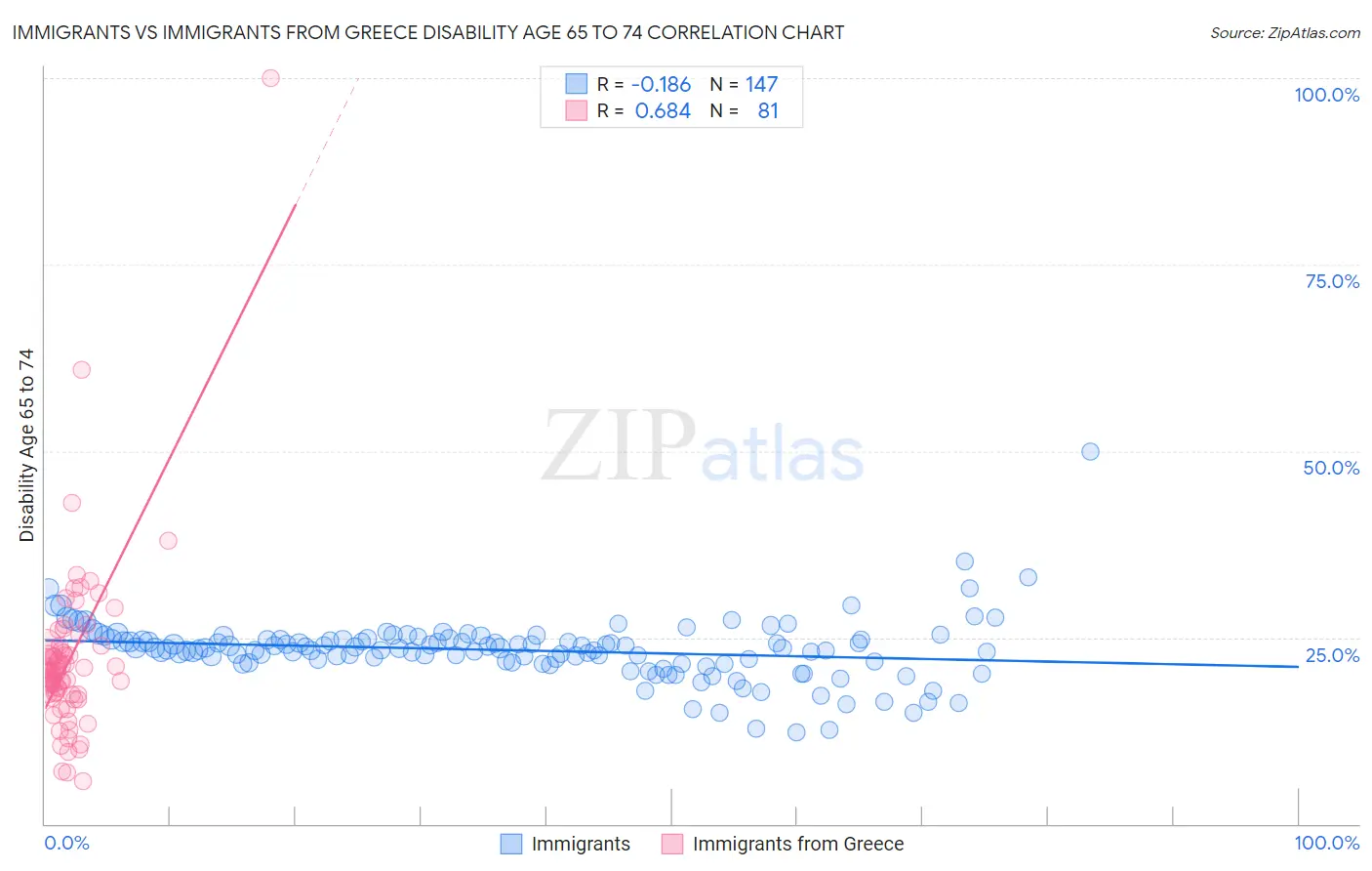 Immigrants vs Immigrants from Greece Disability Age 65 to 74