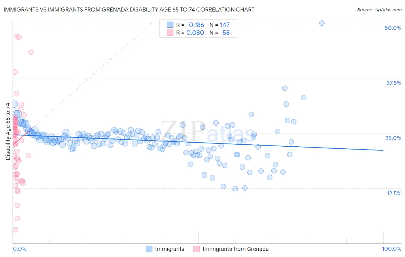 Immigrants vs Immigrants from Grenada Disability Age 65 to 74