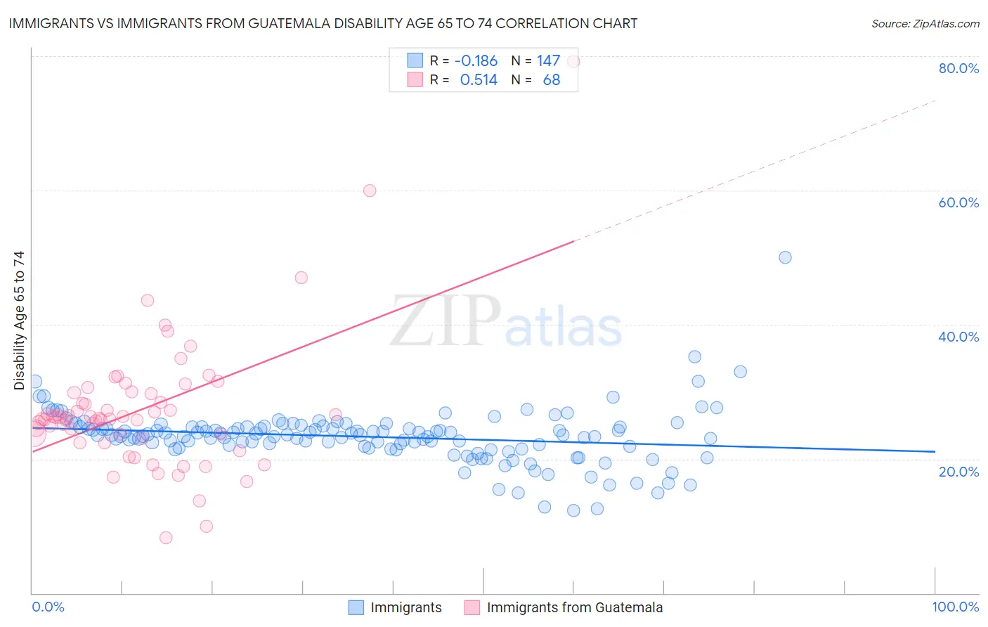 Immigrants vs Immigrants from Guatemala Disability Age 65 to 74