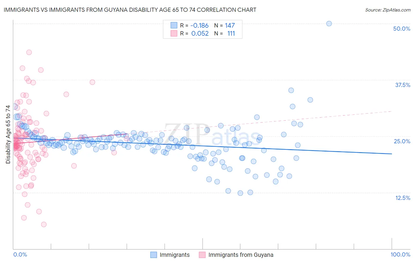 Immigrants vs Immigrants from Guyana Disability Age 65 to 74