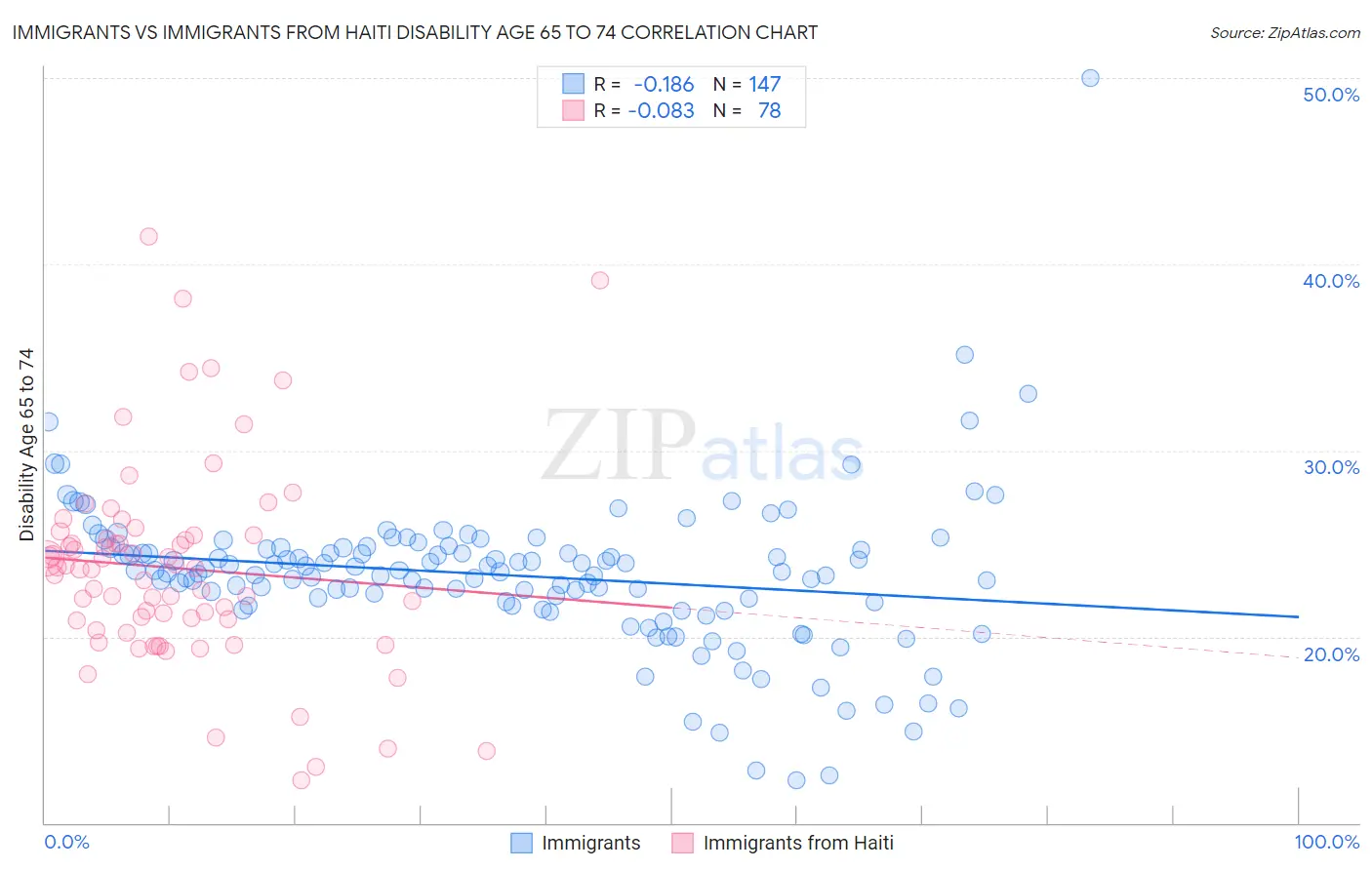 Immigrants vs Immigrants from Haiti Disability Age 65 to 74