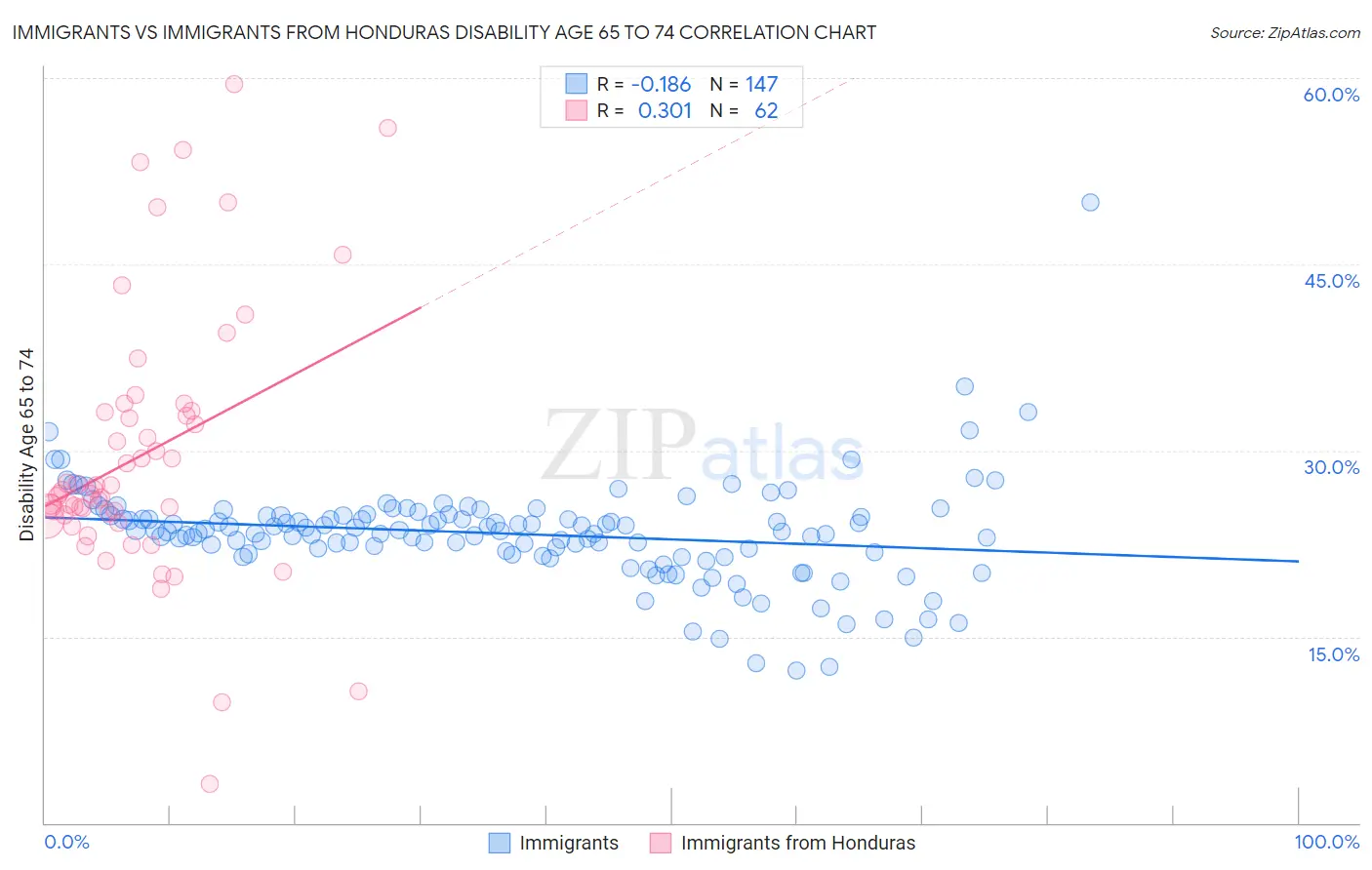 Immigrants vs Immigrants from Honduras Disability Age 65 to 74