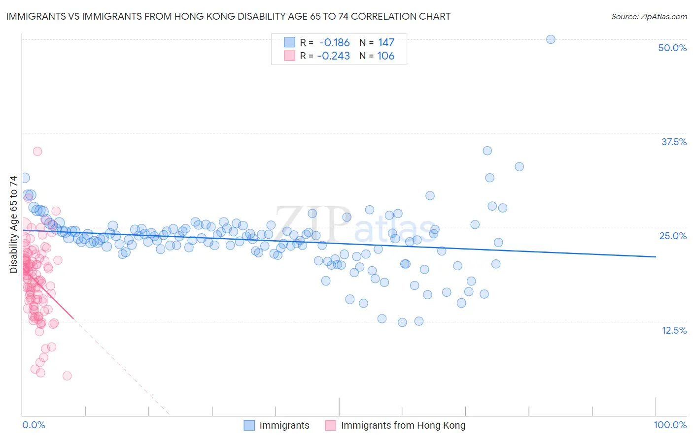 Immigrants vs Immigrants from Hong Kong Disability Age 65 to 74