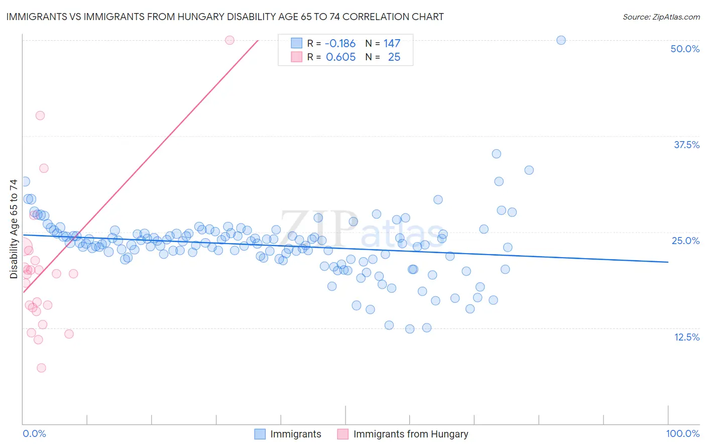 Immigrants vs Immigrants from Hungary Disability Age 65 to 74