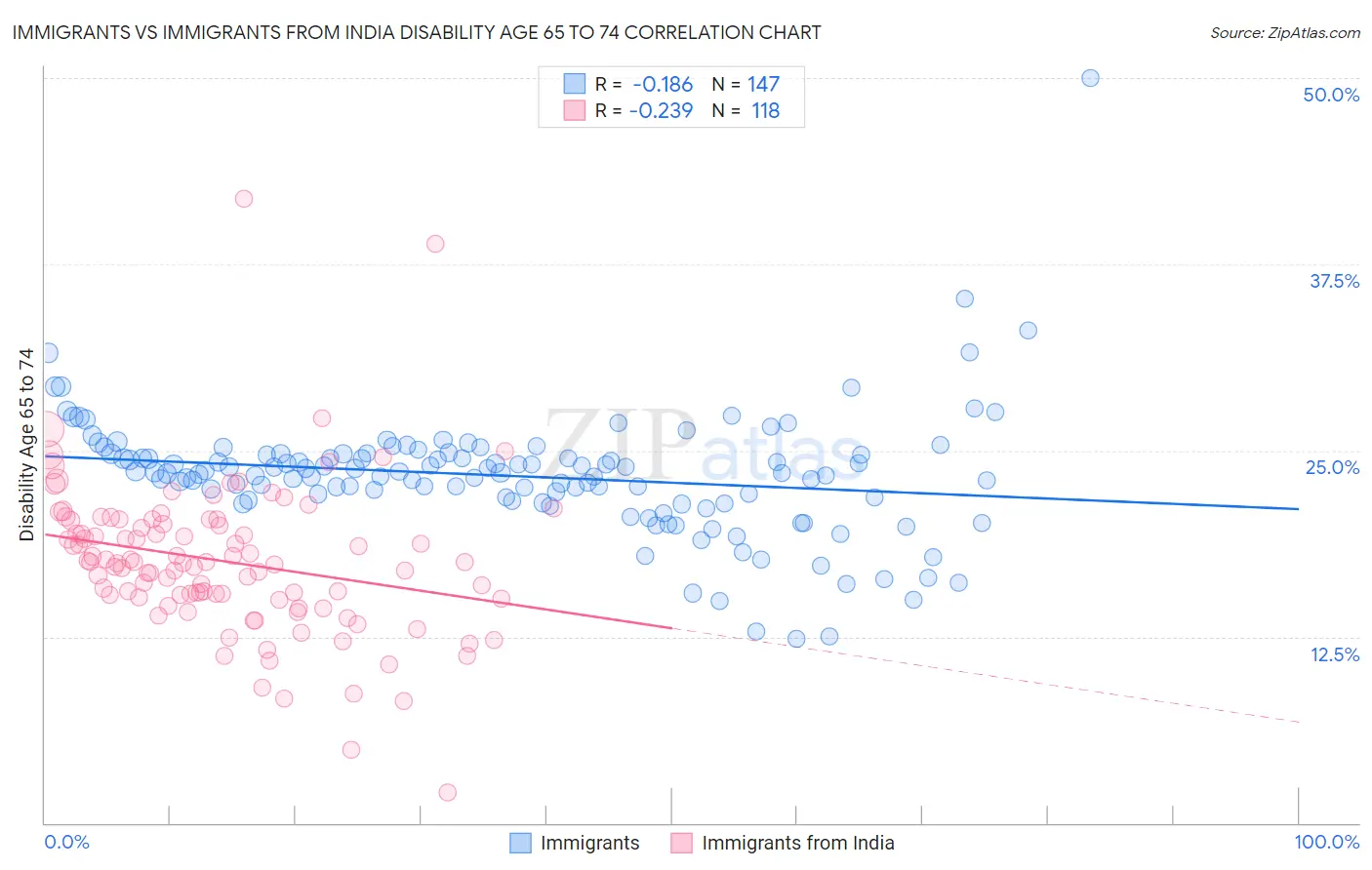 Immigrants vs Immigrants from India Disability Age 65 to 74