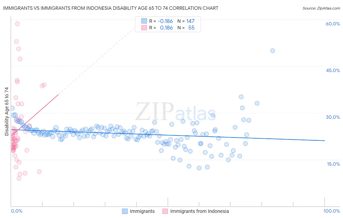 Immigrants vs Immigrants from Indonesia Disability Age 65 to 74