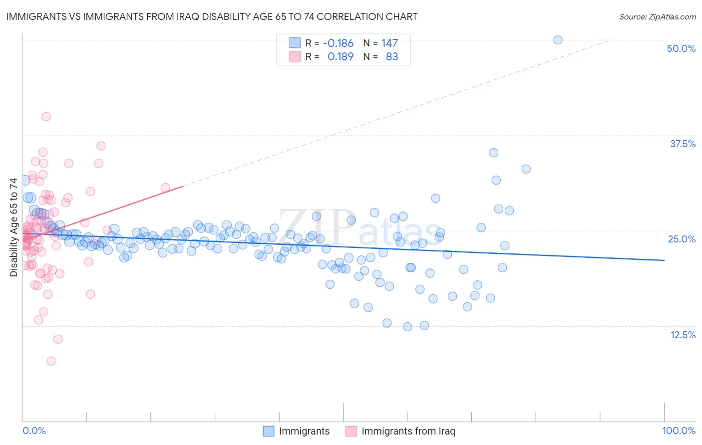 Immigrants vs Immigrants from Iraq Disability Age 65 to 74