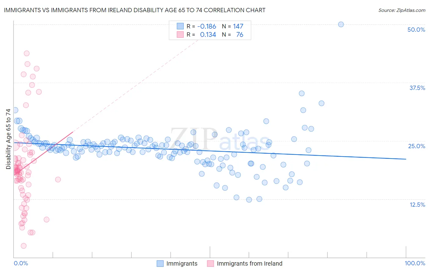 Immigrants vs Immigrants from Ireland Disability Age 65 to 74