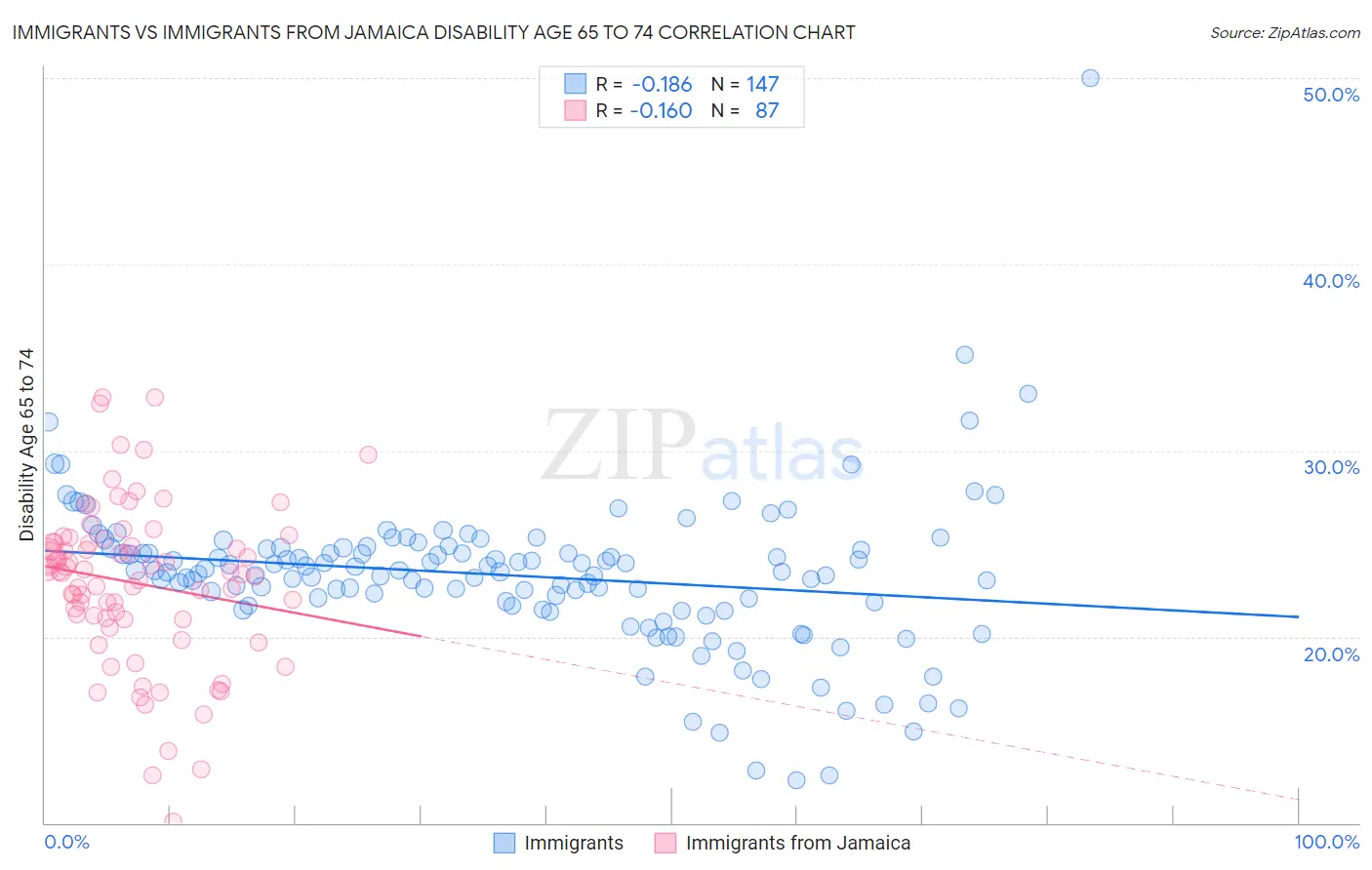 Immigrants vs Immigrants from Jamaica Disability Age 65 to 74