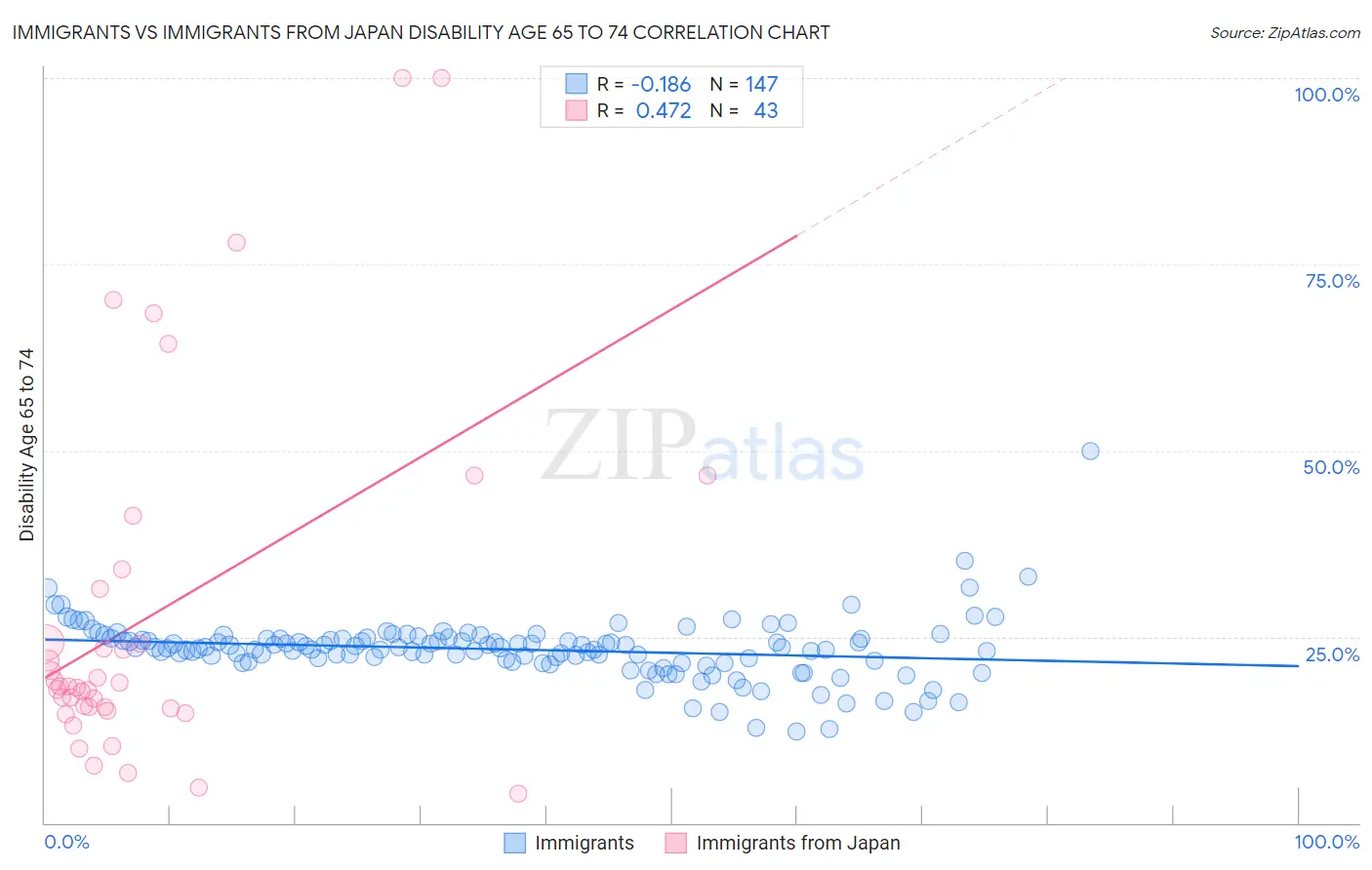 Immigrants vs Immigrants from Japan Disability Age 65 to 74