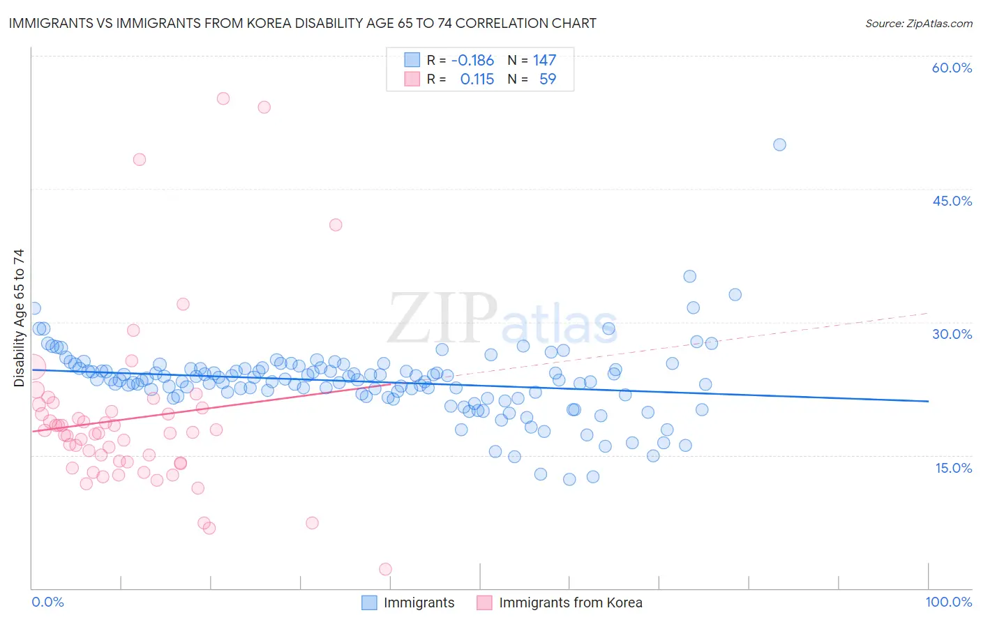 Immigrants vs Immigrants from Korea Disability Age 65 to 74