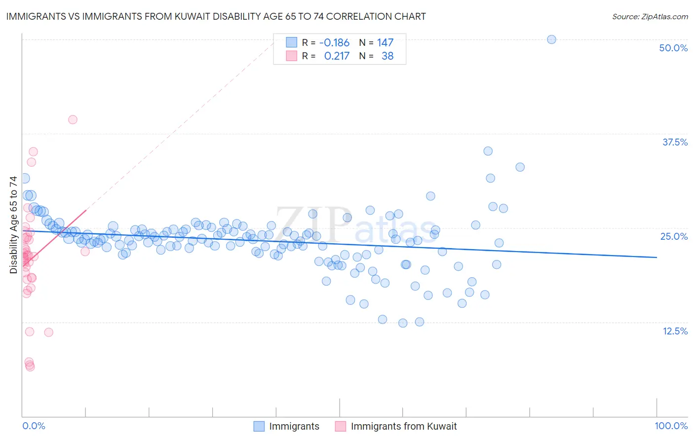 Immigrants vs Immigrants from Kuwait Disability Age 65 to 74