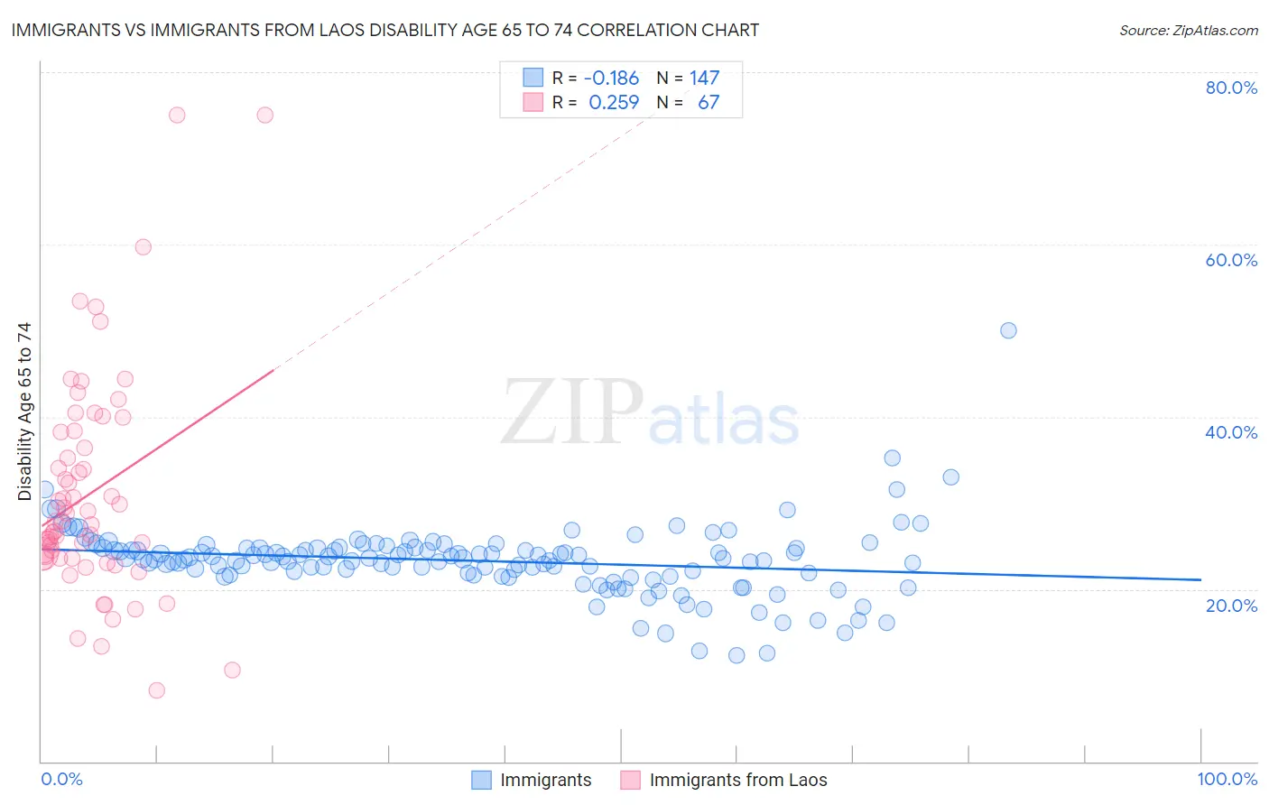 Immigrants vs Immigrants from Laos Disability Age 65 to 74