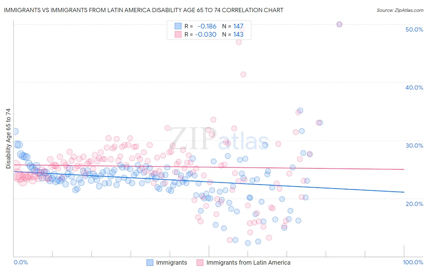 Immigrants vs Immigrants from Latin America Disability Age 65 to 74