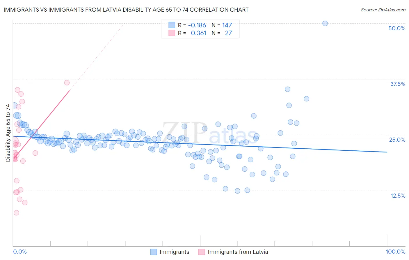 Immigrants vs Immigrants from Latvia Disability Age 65 to 74