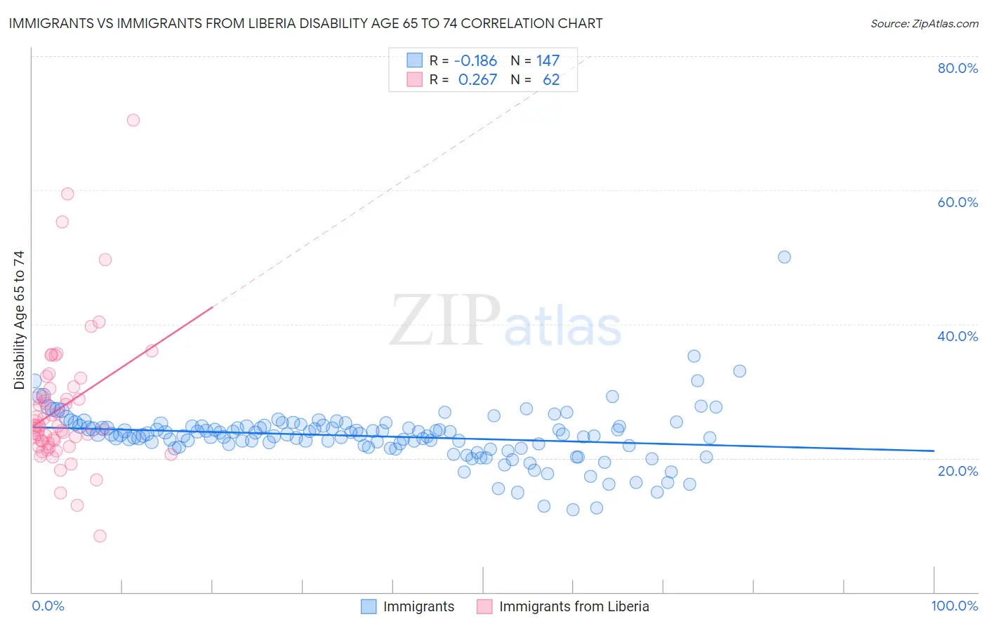 Immigrants vs Immigrants from Liberia Disability Age 65 to 74