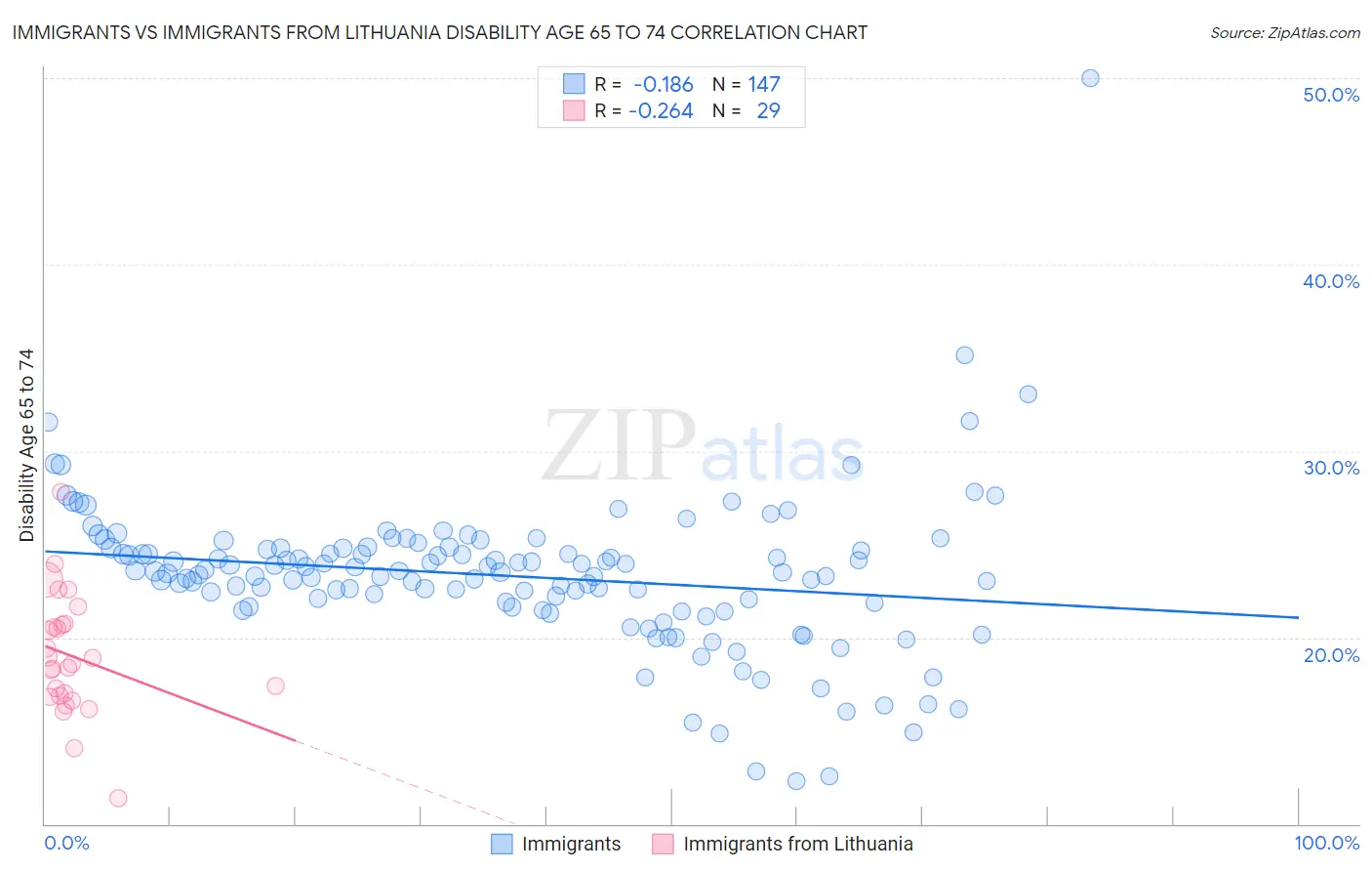 Immigrants vs Immigrants from Lithuania Disability Age 65 to 74