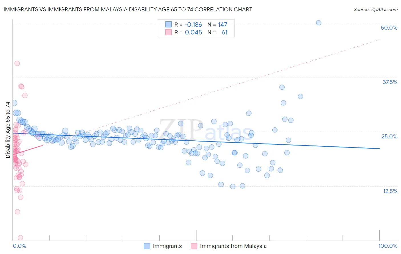 Immigrants vs Immigrants from Malaysia Disability Age 65 to 74