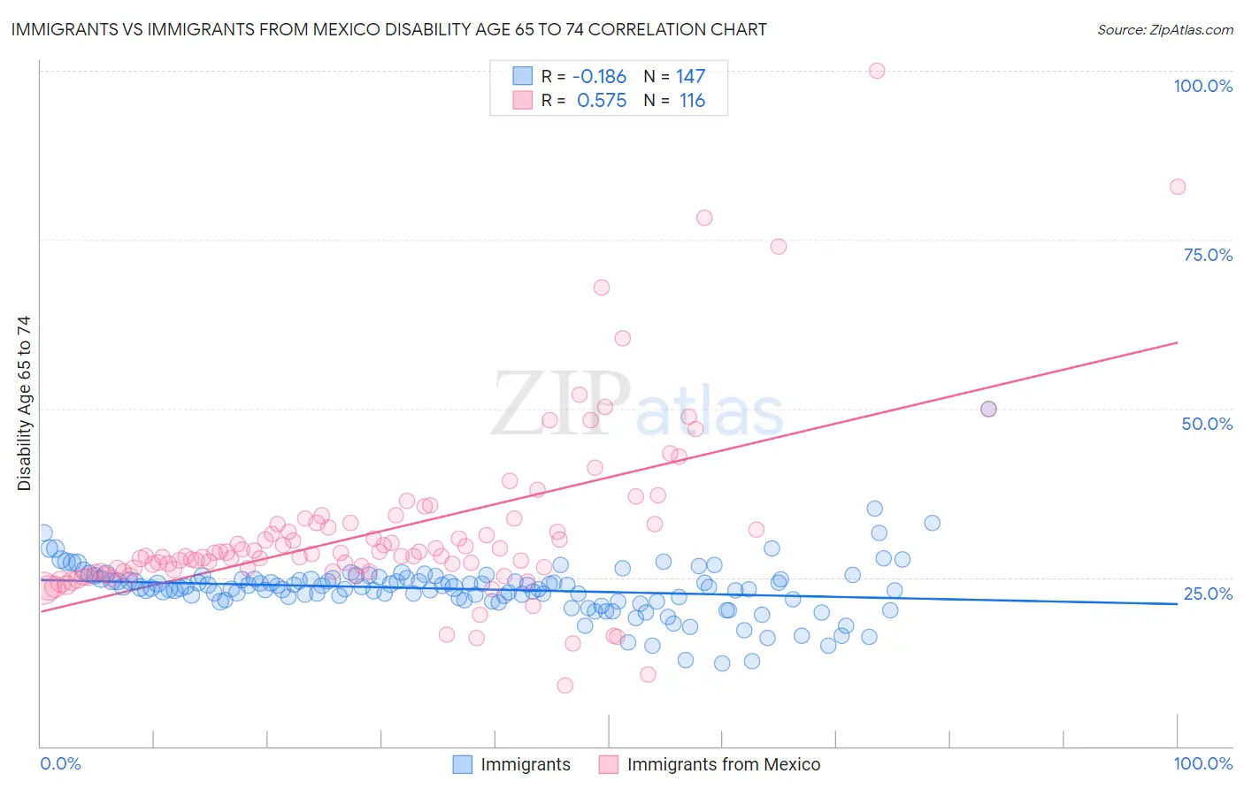 Immigrants vs Immigrants from Mexico Disability Age 65 to 74