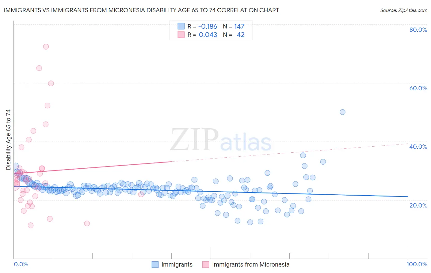 Immigrants vs Immigrants from Micronesia Disability Age 65 to 74