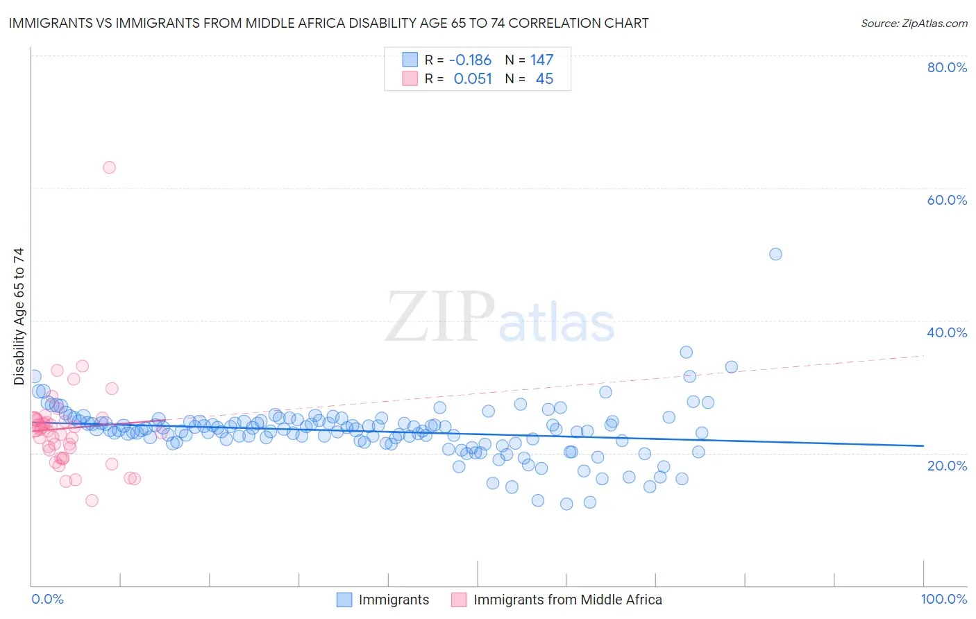 Immigrants vs Immigrants from Middle Africa Disability Age 65 to 74