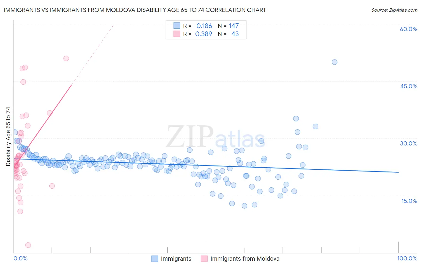 Immigrants vs Immigrants from Moldova Disability Age 65 to 74