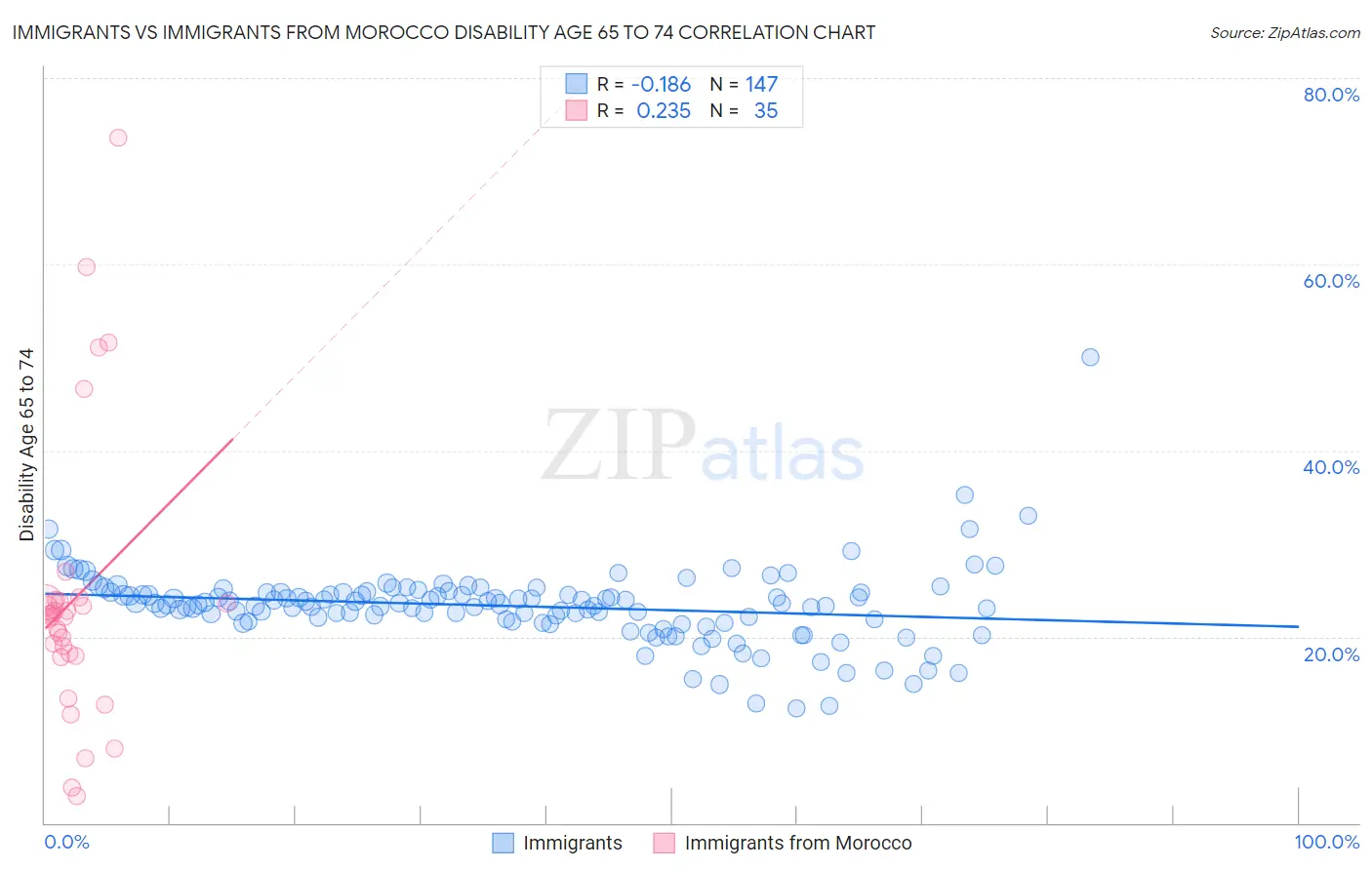 Immigrants vs Immigrants from Morocco Disability Age 65 to 74