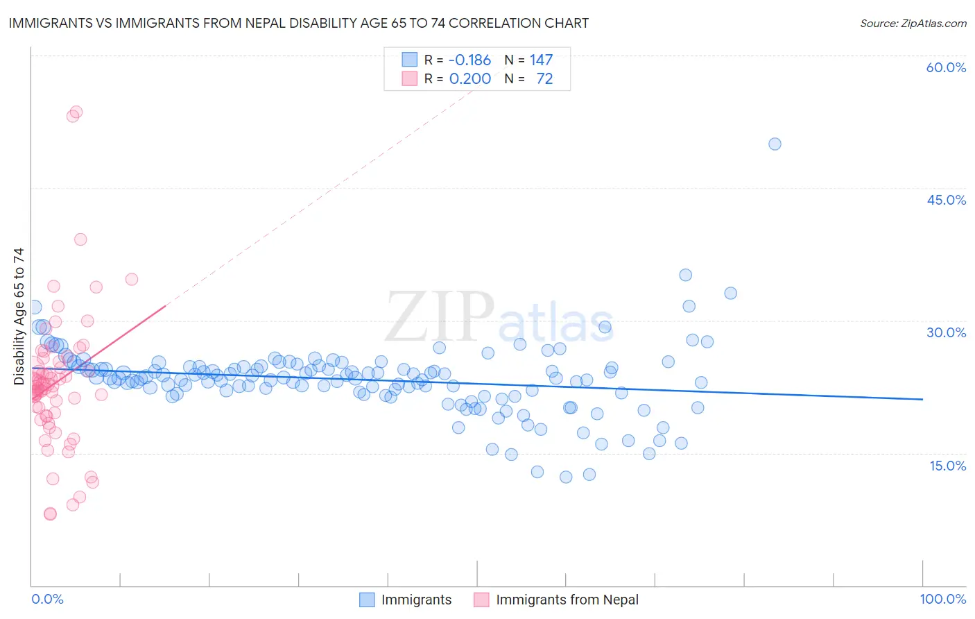 Immigrants vs Immigrants from Nepal Disability Age 65 to 74