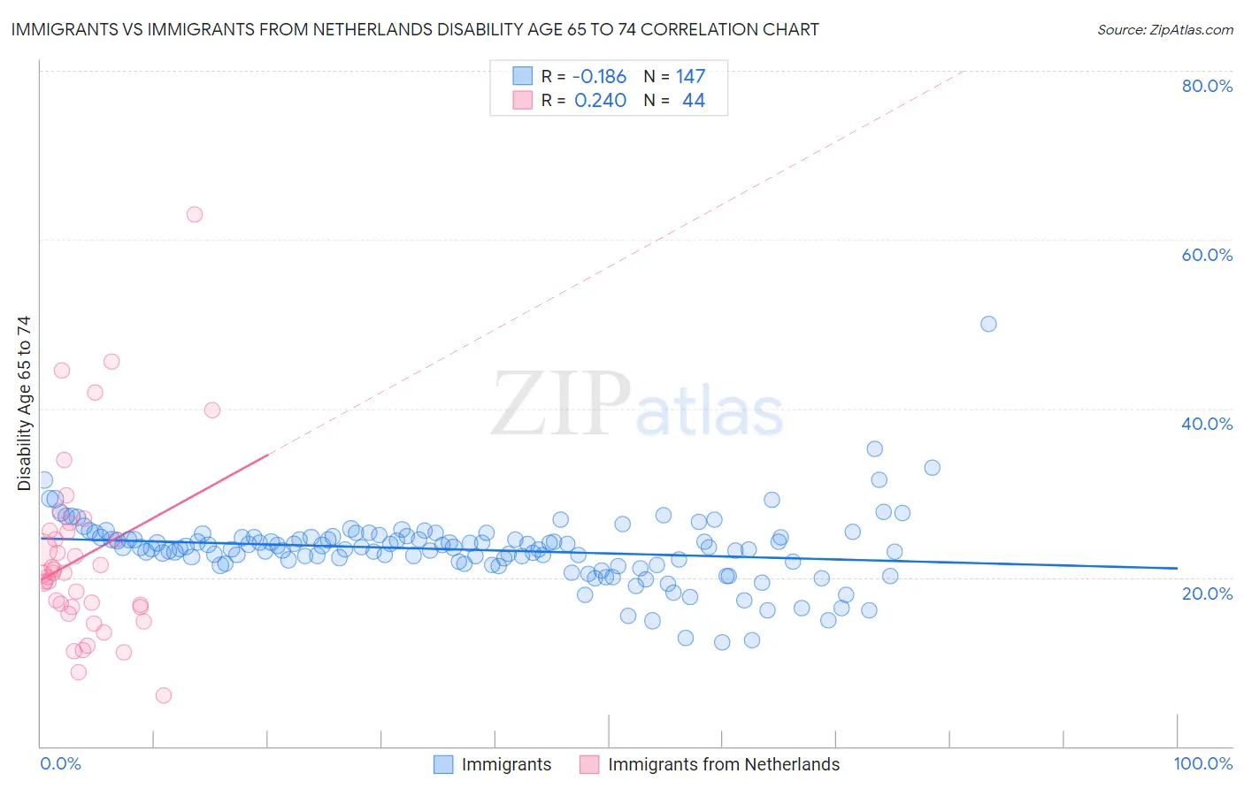 Immigrants vs Immigrants from Netherlands Disability Age 65 to 74