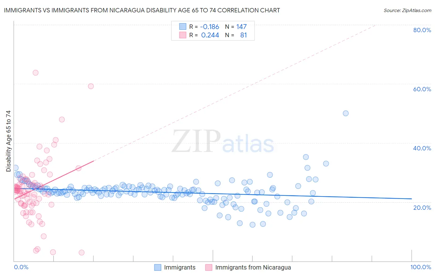 Immigrants vs Immigrants from Nicaragua Disability Age 65 to 74