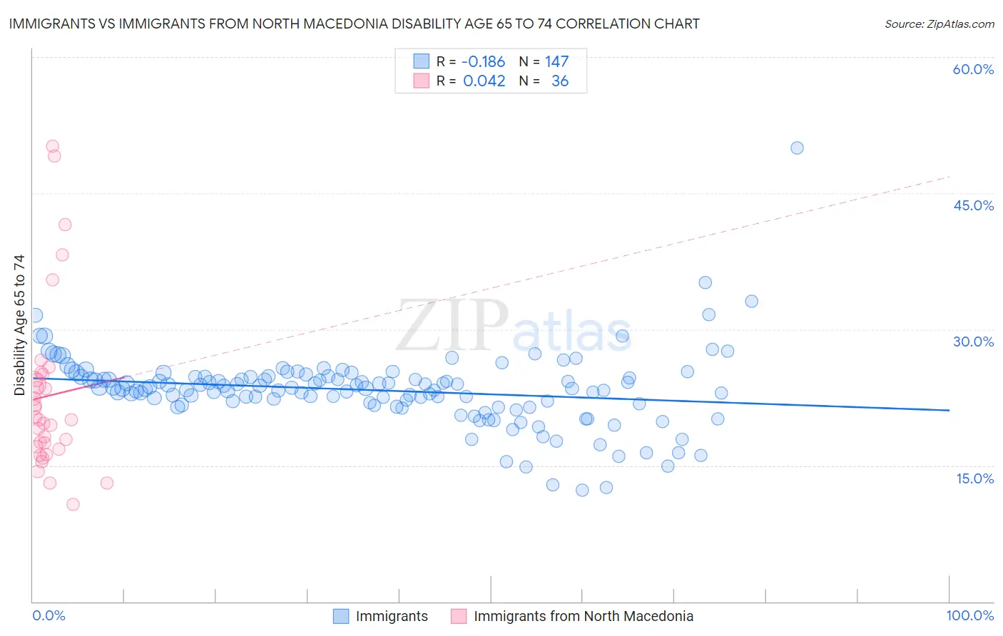 Immigrants vs Immigrants from North Macedonia Disability Age 65 to 74