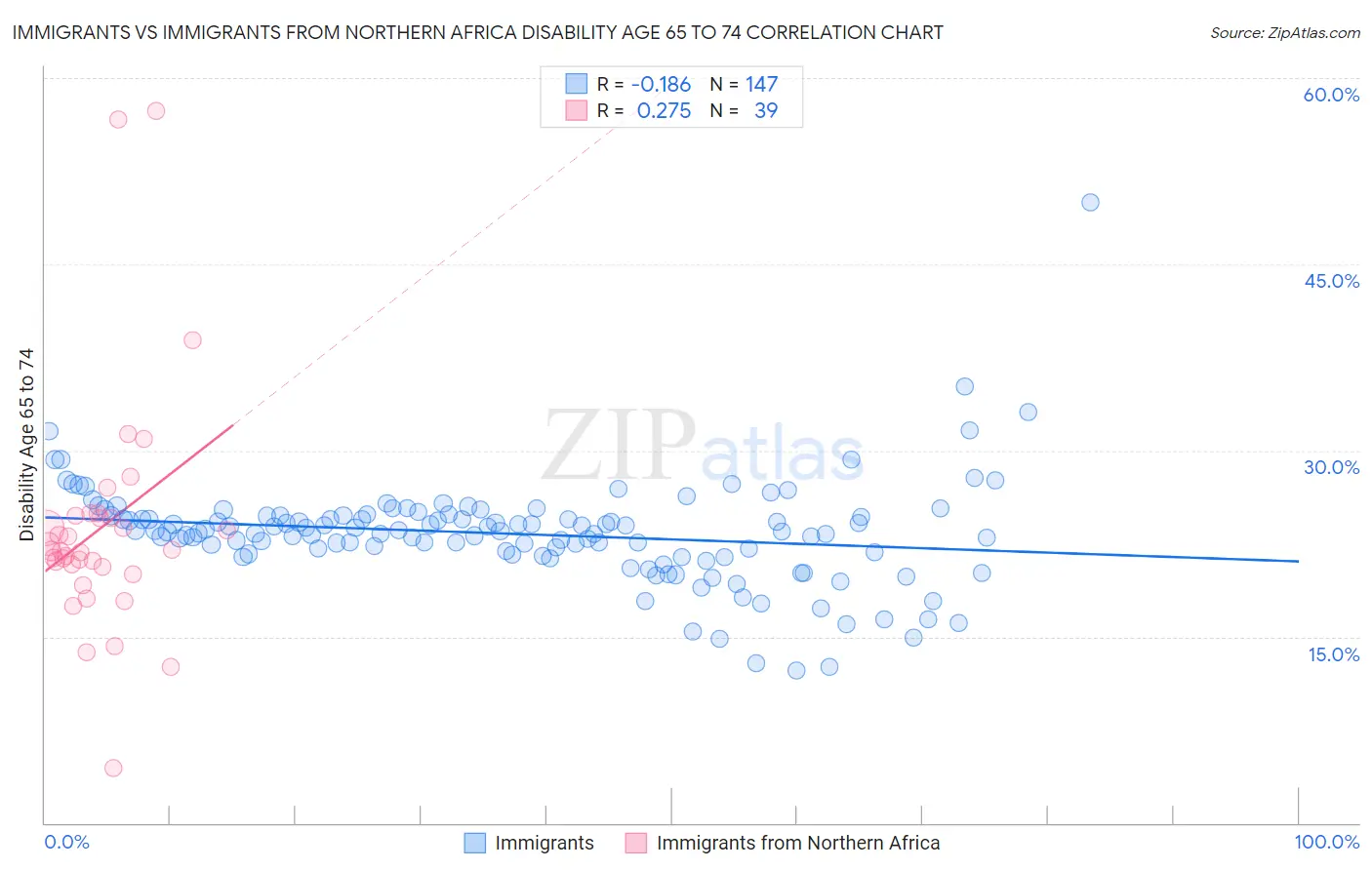 Immigrants vs Immigrants from Northern Africa Disability Age 65 to 74