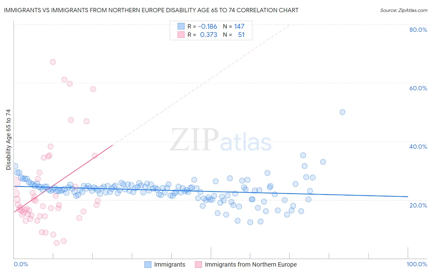 Immigrants vs Immigrants from Northern Europe Disability Age 65 to 74