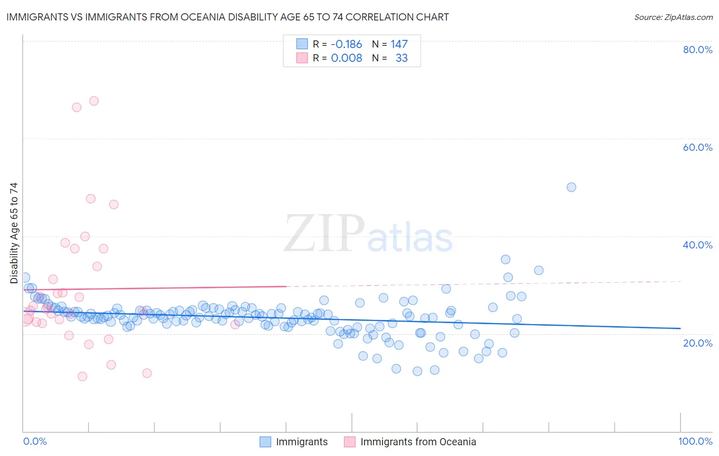 Immigrants vs Immigrants from Oceania Disability Age 65 to 74