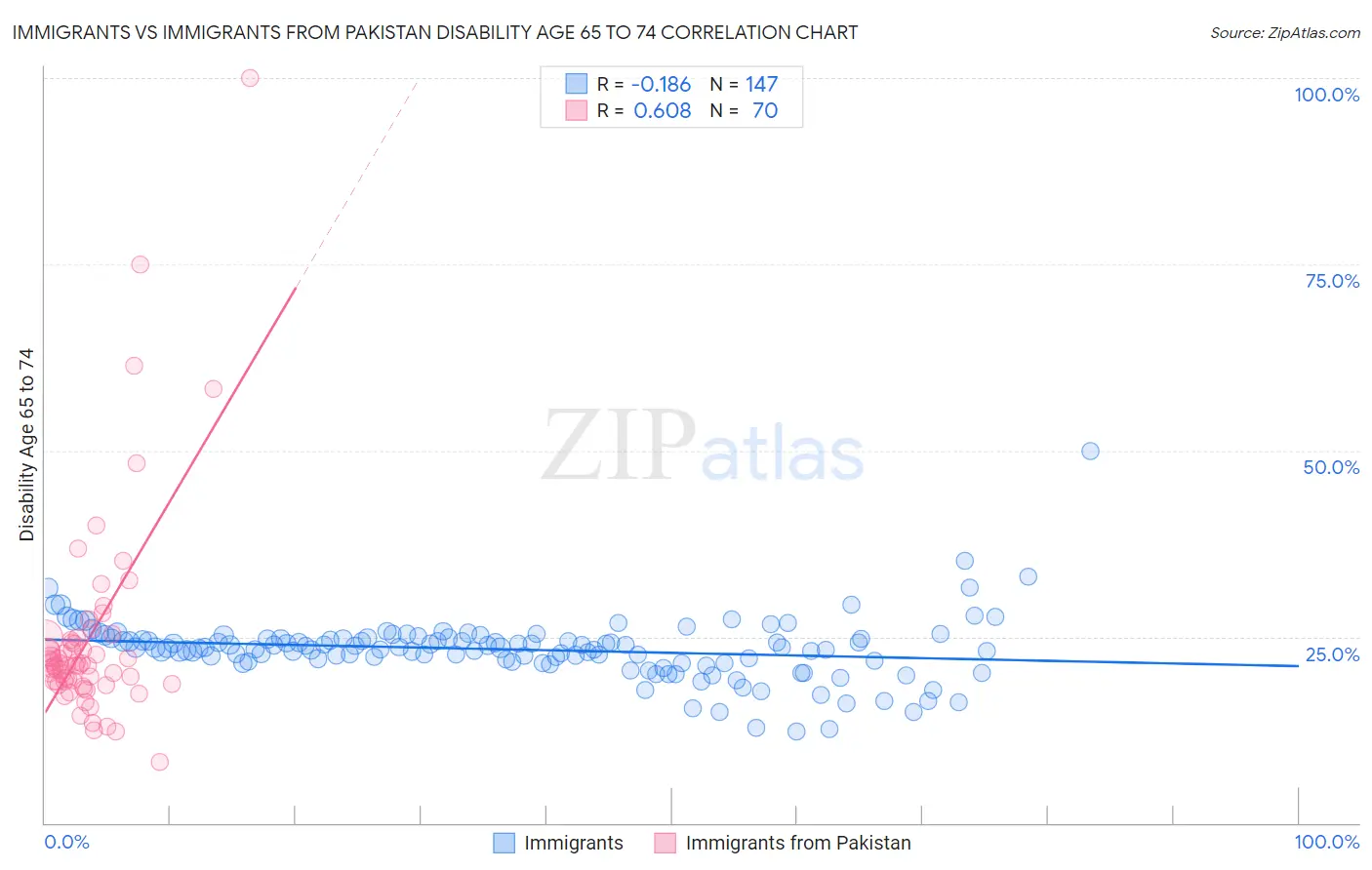 Immigrants vs Immigrants from Pakistan Disability Age 65 to 74