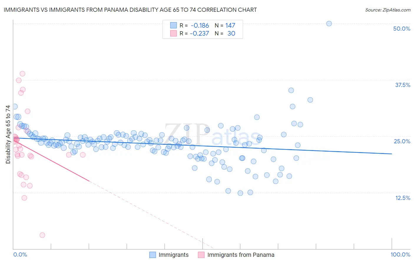 Immigrants vs Immigrants from Panama Disability Age 65 to 74