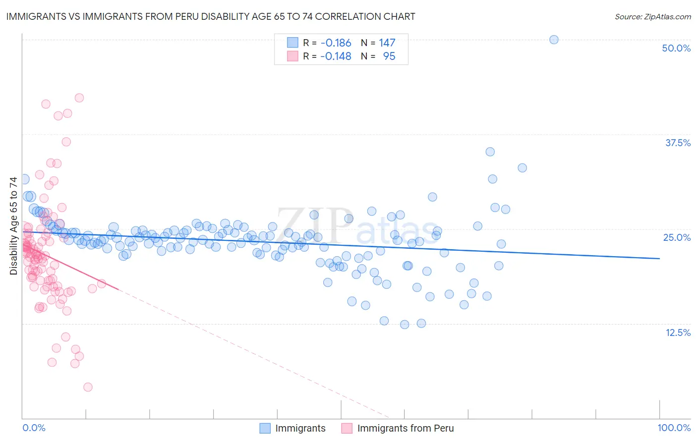 Immigrants vs Immigrants from Peru Disability Age 65 to 74