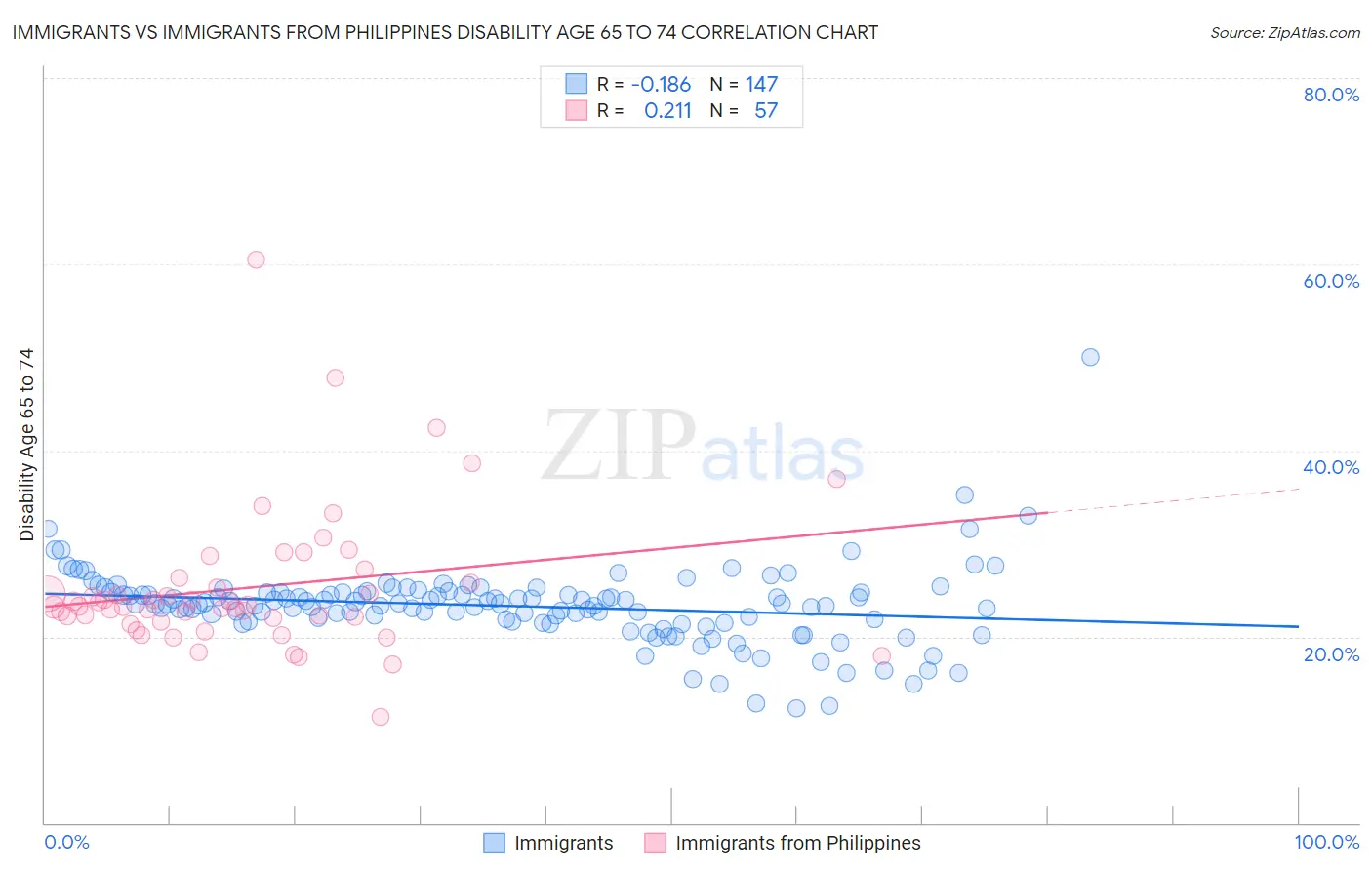 Immigrants vs Immigrants from Philippines Disability Age 65 to 74